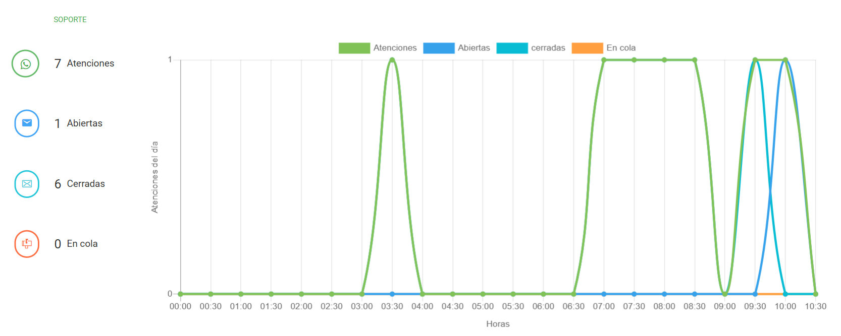 Gráfico resultante que muestra el rendimiento de una campaña de WhatsApp.