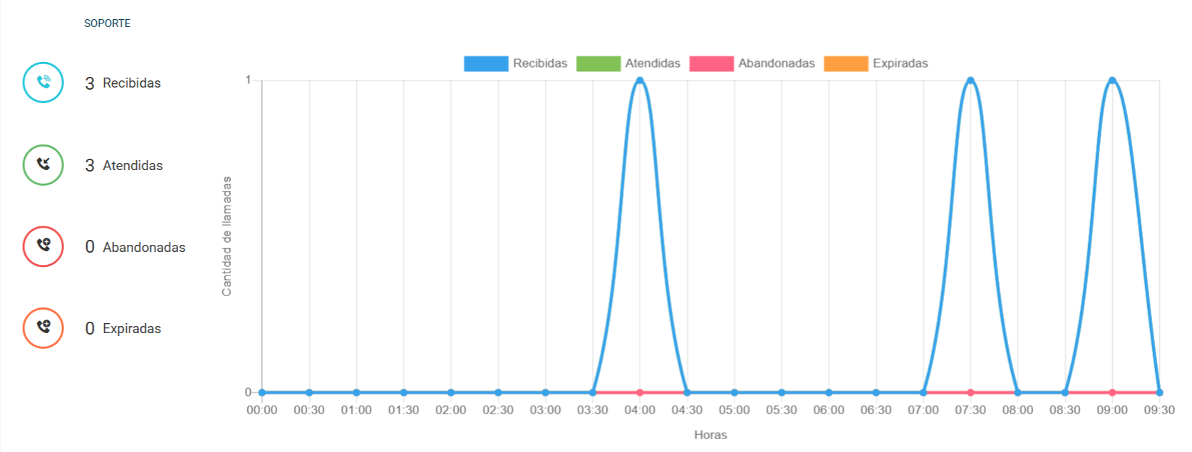 Gráfico resultante que muestra el rendimiento de una campaña de llamadas entrantes.