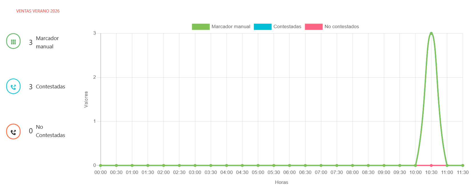 Gráfico resultante que muestra las llamadas realizadas en el marcador.