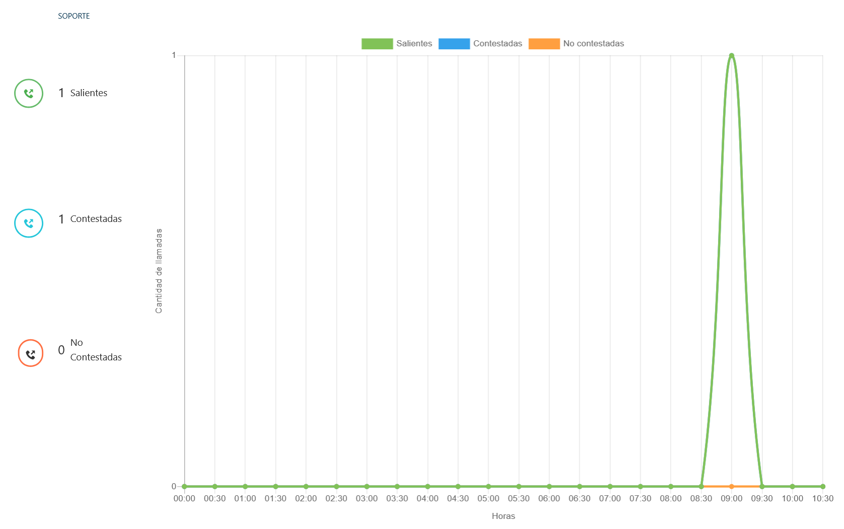 Gráfico resultante que muestra el rendimiento de una campaña de llamadas salientes.
