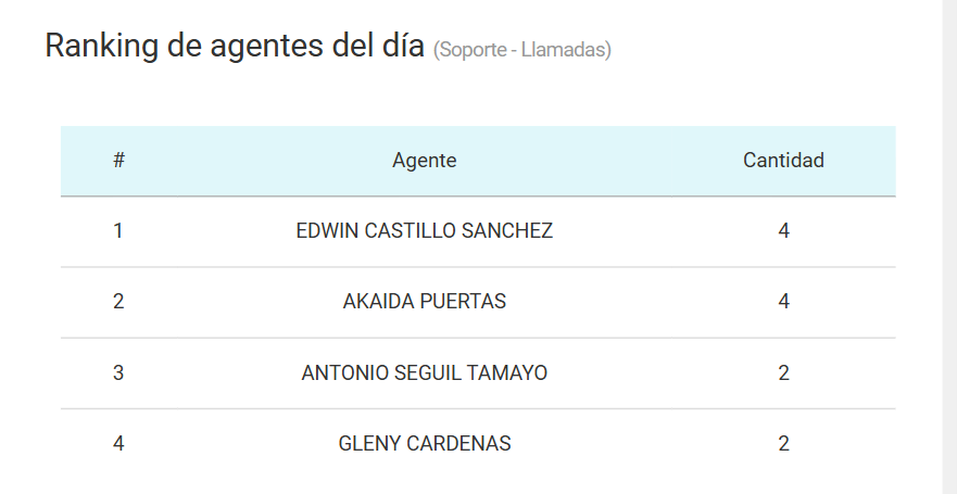 Ranking de agentes del dia