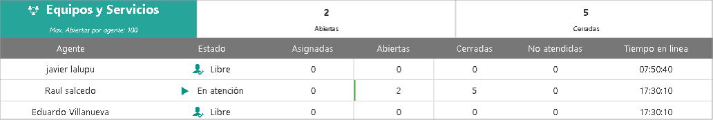 Monitoreo campañas whatsapp