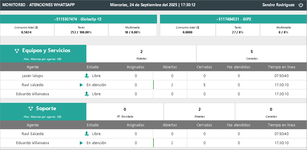 Monitoreo campaña whatsapp