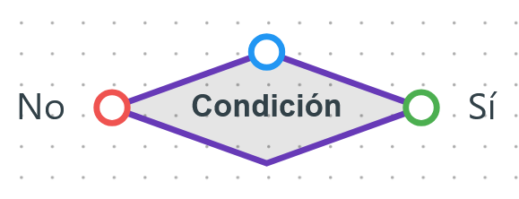 Condición