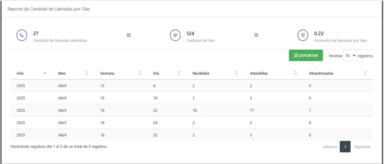 Cantidad de llamadas por día