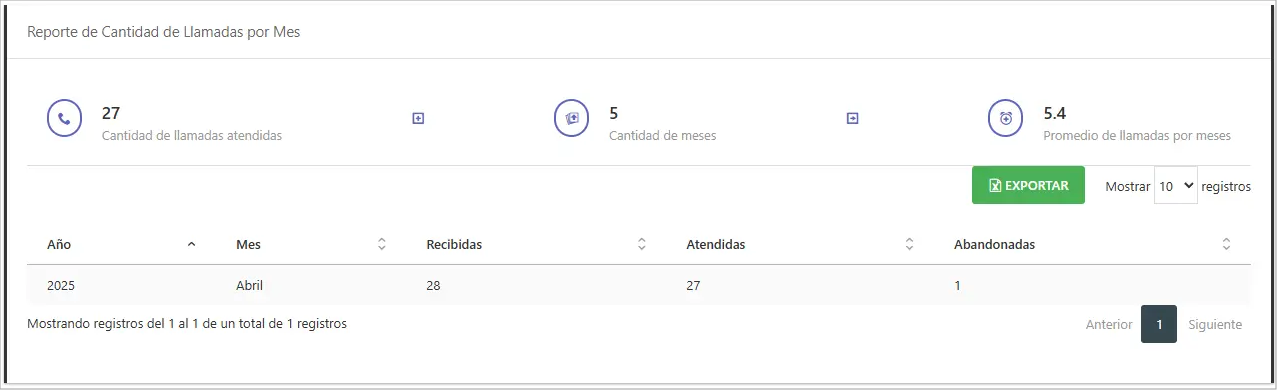 Cantidad de llamadas por mes