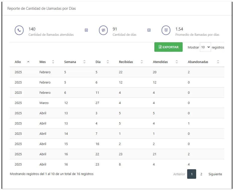 Reporte de Cantidad de Llamadas por Días