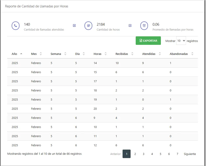 Reporte de Cantidad de Llamadas por Horas