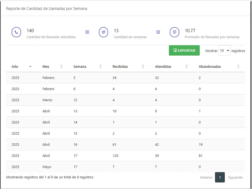 Reporte de Cantidad de Llamadas por Semana