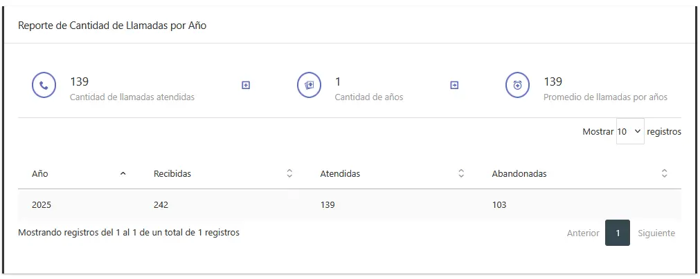 Reporte de Cantidad de Llamadas por Año