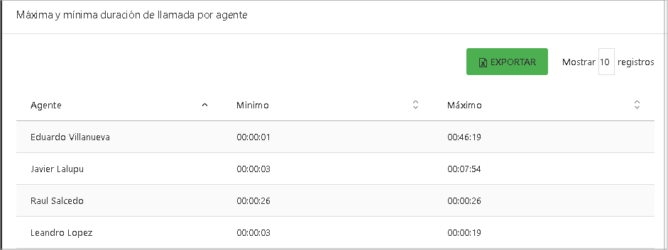 Máxima y mínima duración de llamada por agente