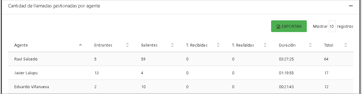 Cantidad de llamadas atendidas por Agente