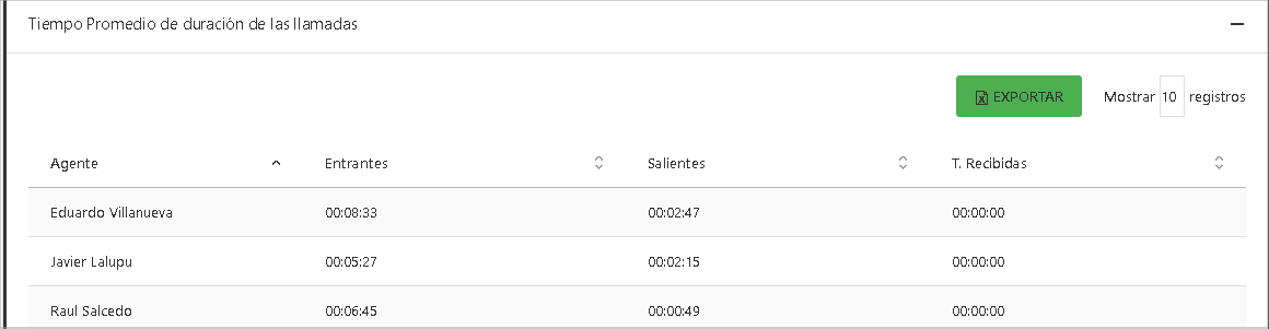 Tiempo Promedio de duración de las llamadas