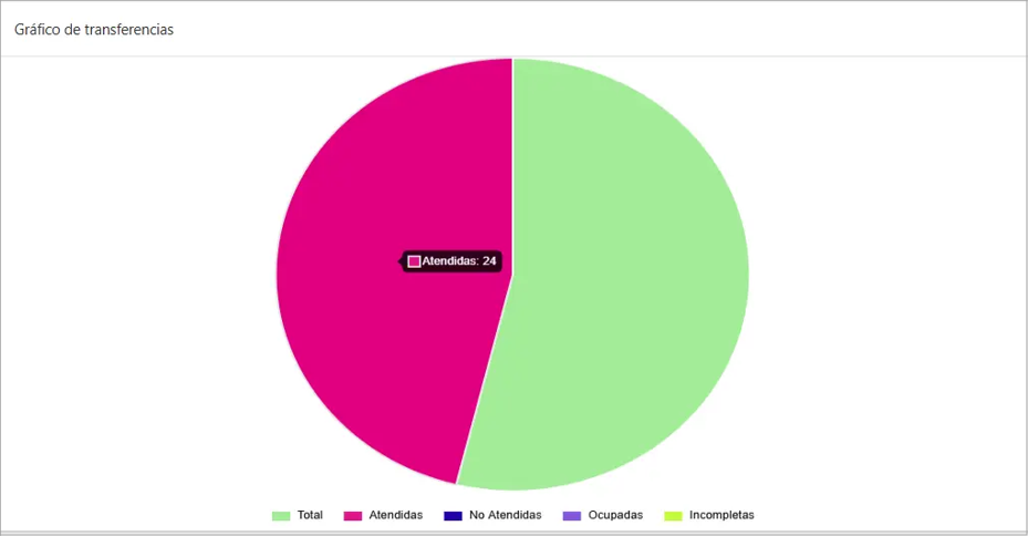 Gráfico circular de resumen de transferencias