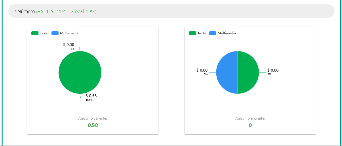 Detalle de consumo por número.