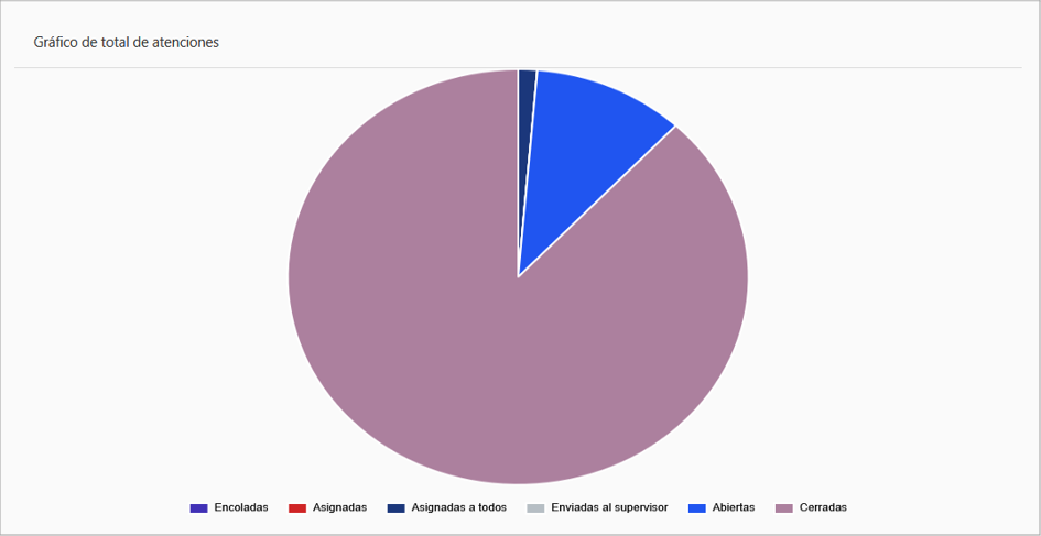 Gráfico de resumen del total de atenciones por estado.