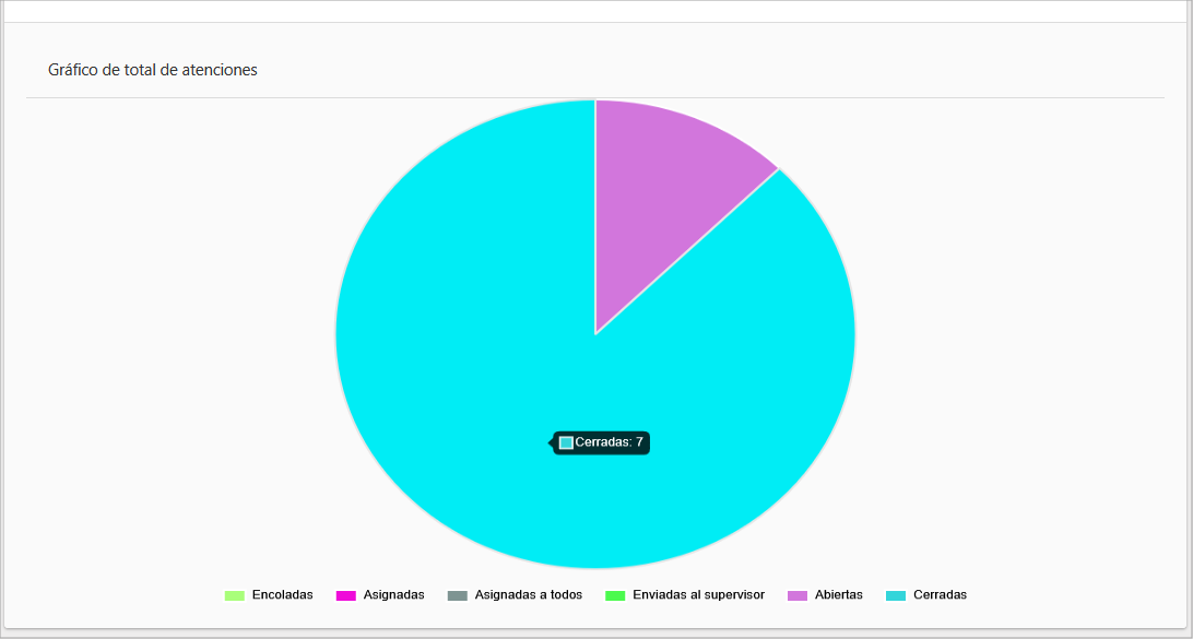 Gráfico de resumen del total de atenciones por estado.