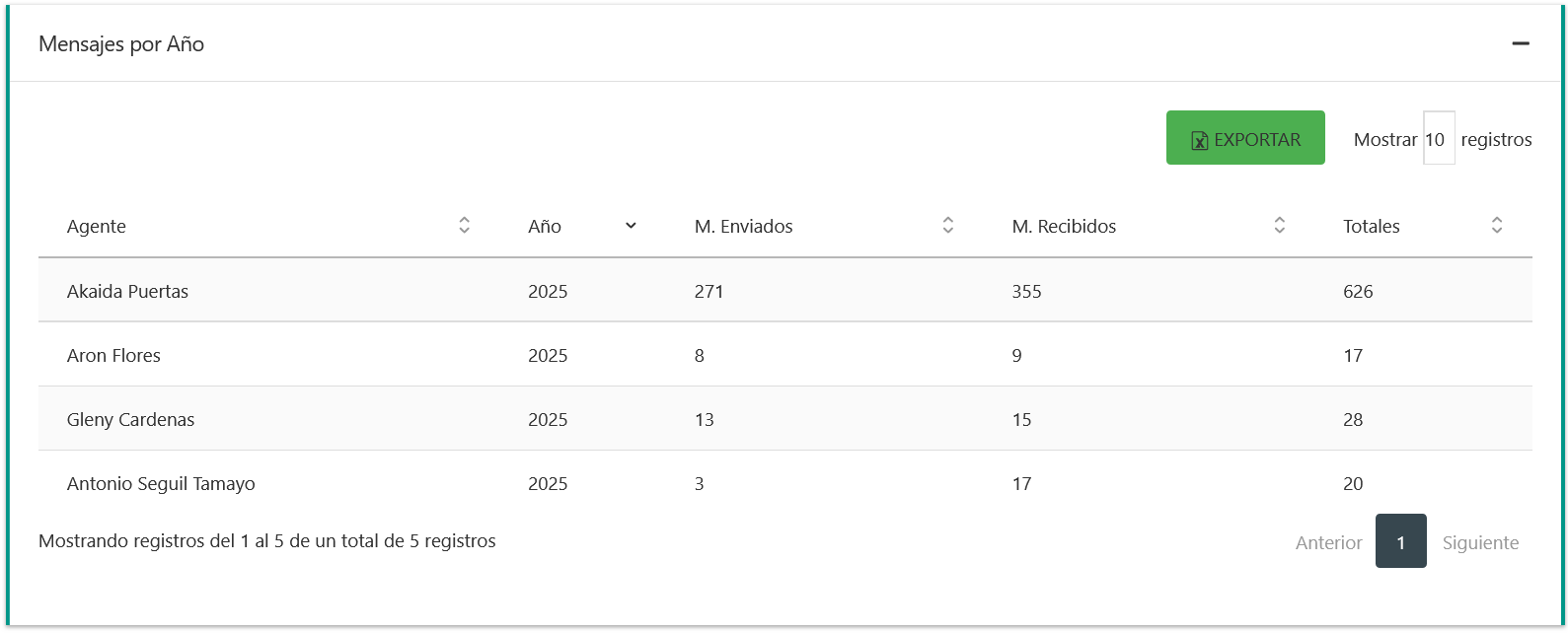 Tabla de Mensajes por Año.
