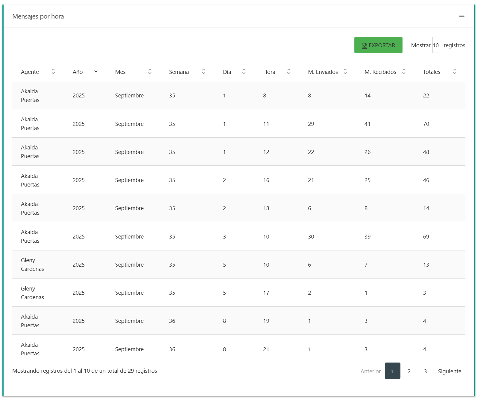 Tabla de Mensajes por Hora.