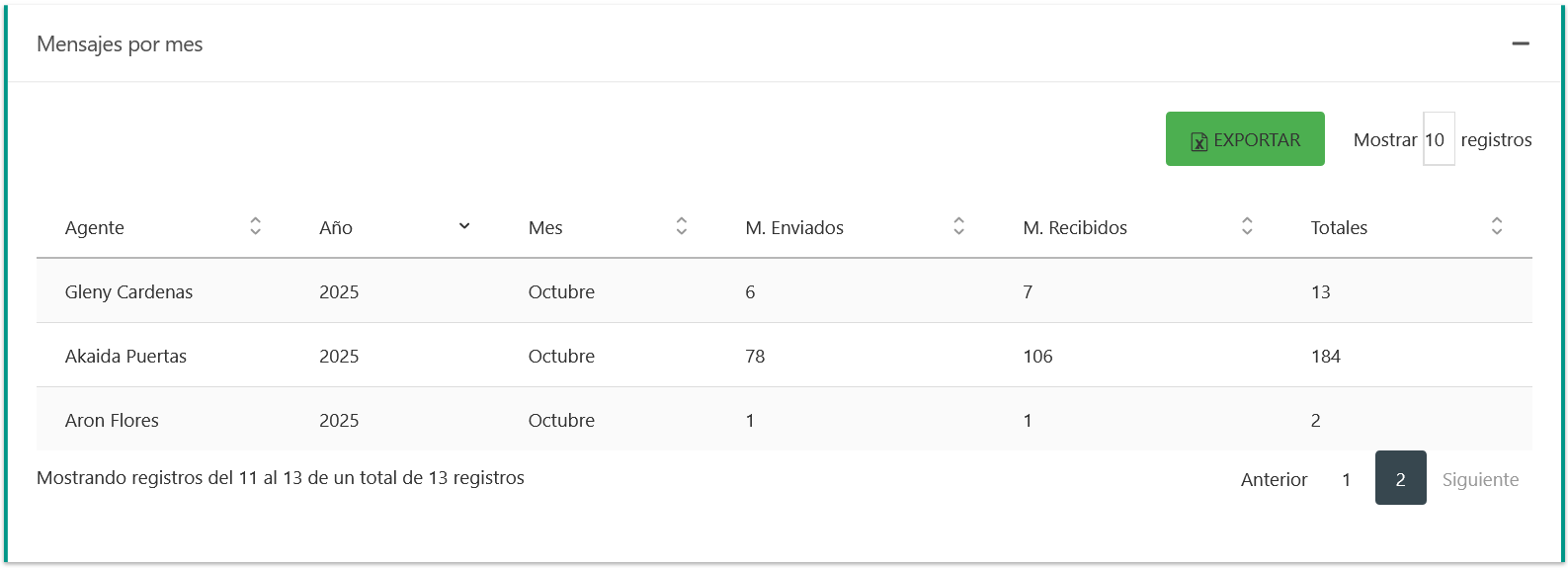 Tabla de Mensajes por Mes.