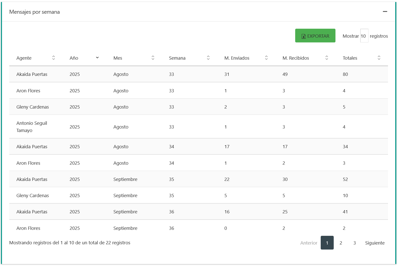 Tabla de Mensajes por Semana.