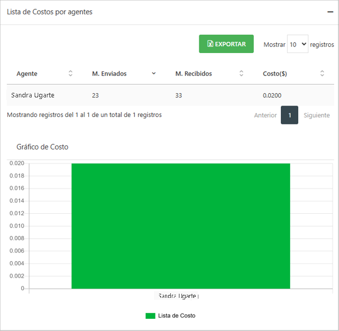 Lista de costos y rendimiento por agente.