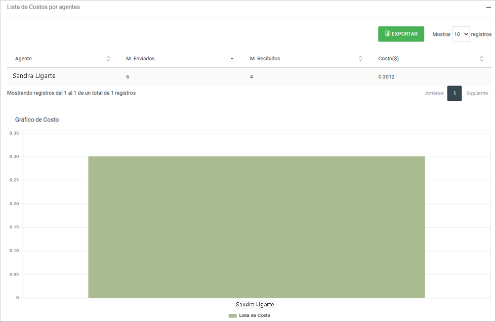 Lista de costos y rendimiento por agente.