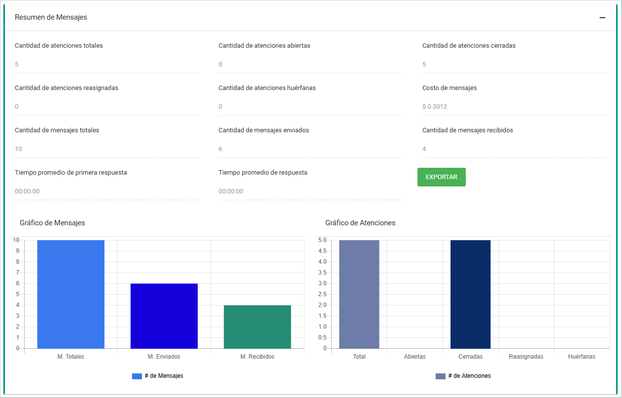 Dashboard de resumen con métricas y gráficos.